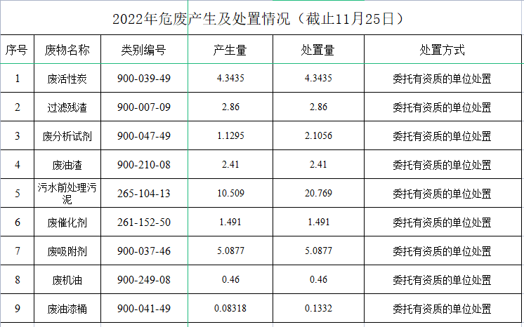 山東鴻瑞新材料科技有限公司2022年廢物統(tǒng)計(jì)公示